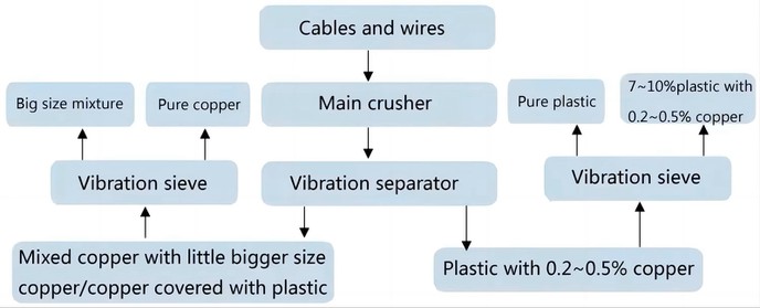 cable granulator machine cable granulator machine